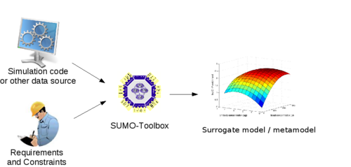 SUMO-Toolbox : Generating an approximation for a reference model